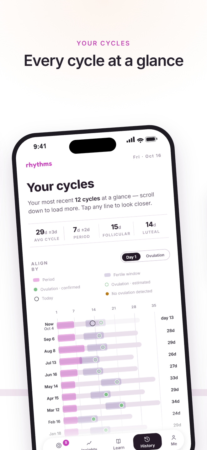 Your cycles